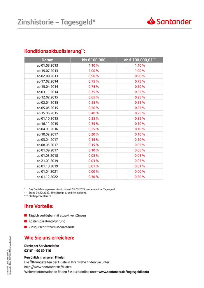 Santander Katalog in Friedrichshafen | Zinshistorie - Tagesgeld | 23.8.2024 - 31.12.2024