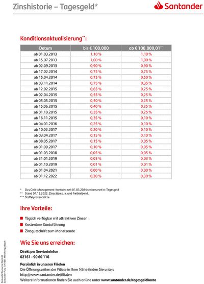 Angebote von Banken und Versicherungen in Pfedelbach | Zinshistorie - Tagesgeld in Santander | 23.8.2024 - 31.12.2024